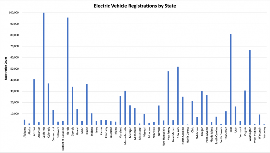 EV Industry Statistics Electric Vehicle Market Shares & Forecasts