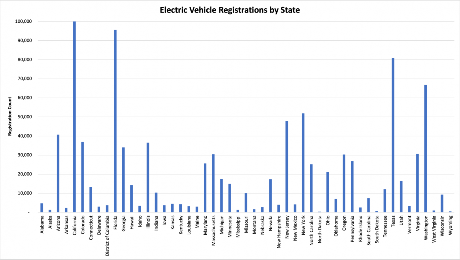 EV Industry Statistics Electric Vehicle Market Shares & Forecasts