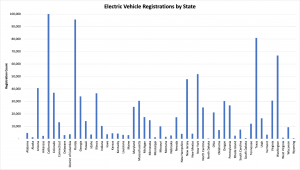 Electric Vehicle Registration by State