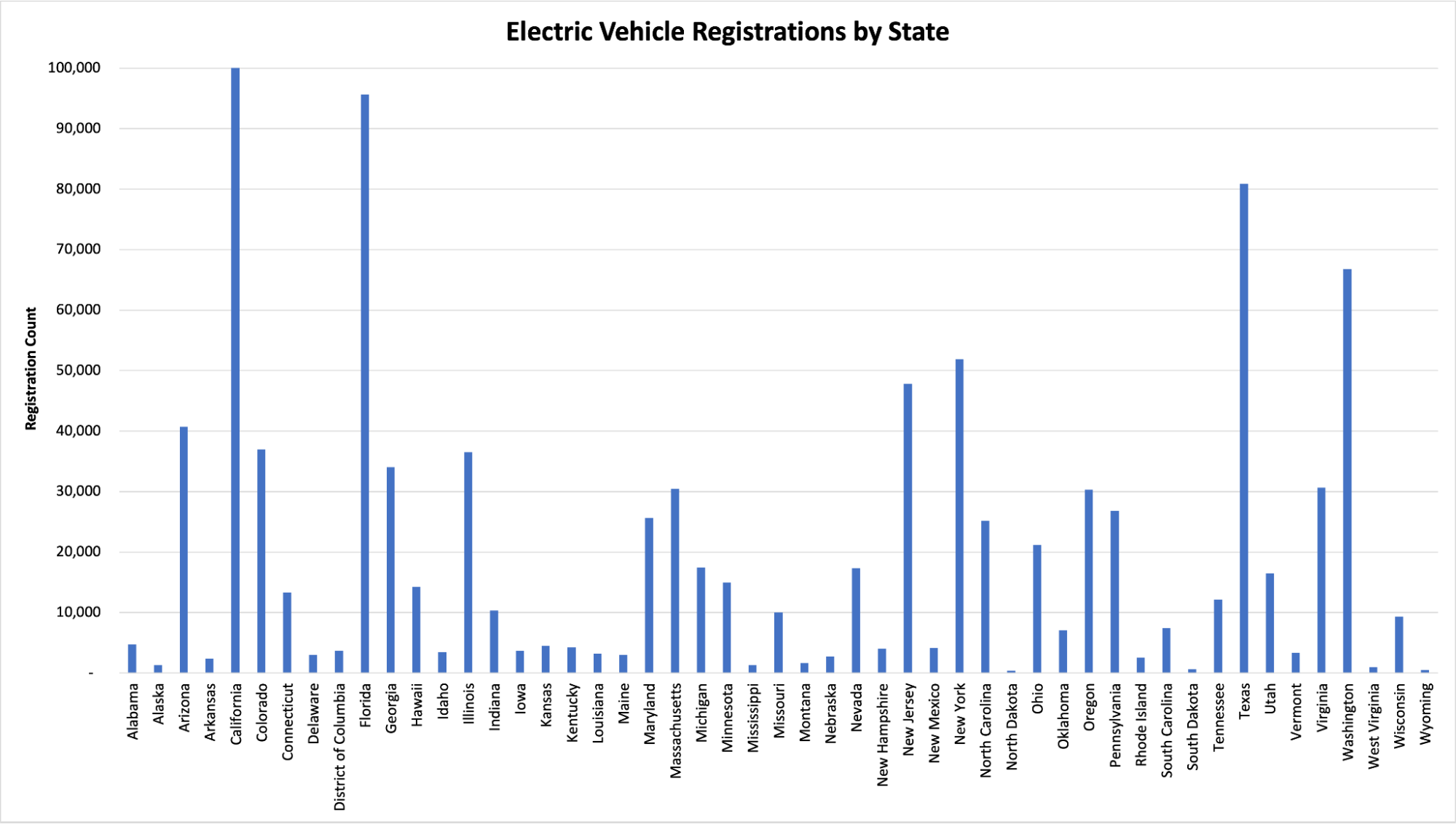 EV Industry Statistics Electric Vehicle Market Shares & Forecasts
