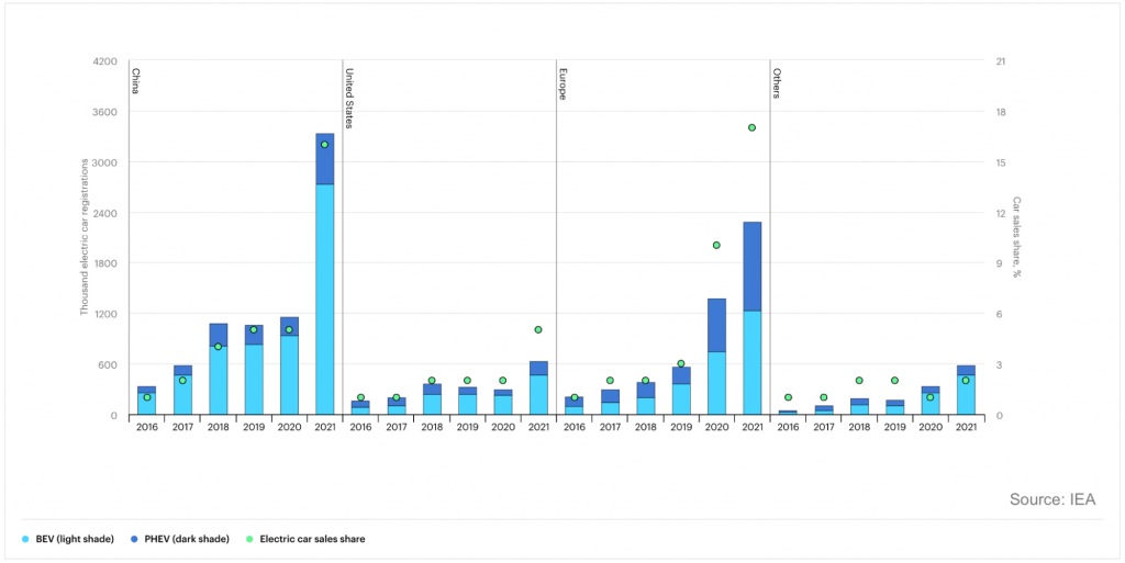 EV Industry Statistics Electric Vehicle Market Shares & Forecasts