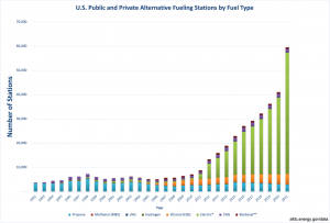U.S. Public and Private Alternative Fueling Stations by Fuel Type