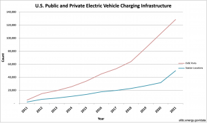 US Public and Private Electric Vehicle Charging Infrastructure